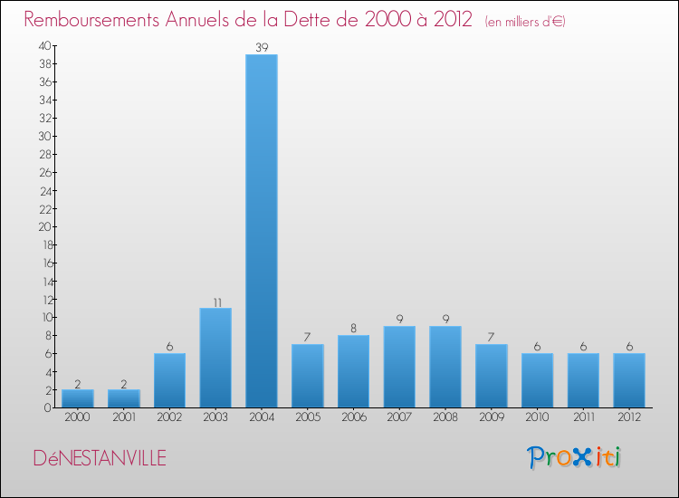 Evolution de l'annuité de la dette pour la commune de DéNESTANVILLE de 2000 à 2012 Annuités de la dette pour DéNESTANVILLE de 2000 à 2012