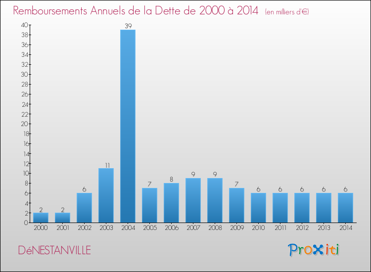 Evolution de l'annuité de la dette pour la commune de DéNESTANVILLE de 2000 à 2014 Annuités de la dette pour DéNESTANVILLE de 2000 à 2014