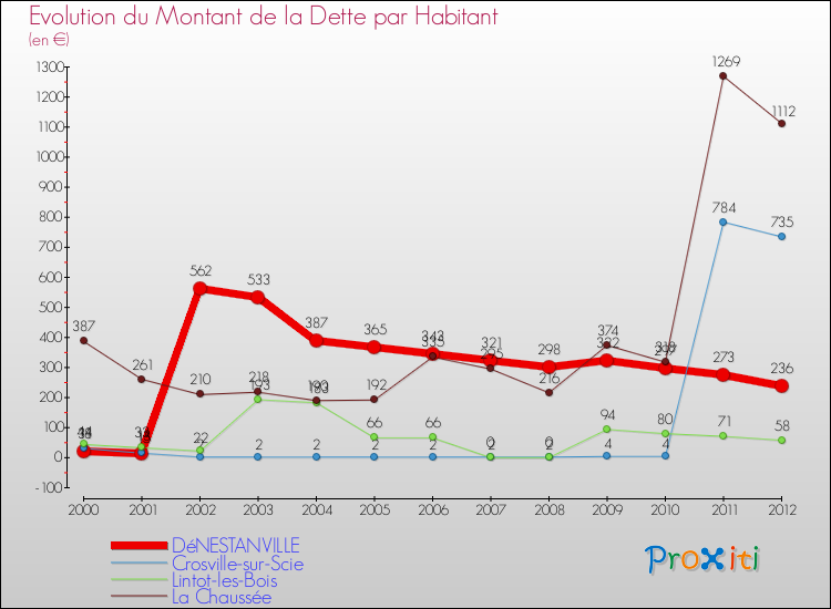 Evolution de la dette par habitant pour la commune de DéNESTANVILLE et les communes proches de 2000 à 2012 Comparaison de la dette par habitant pour DéNESTANVILLE et les communes voisines de 2000 à 2012