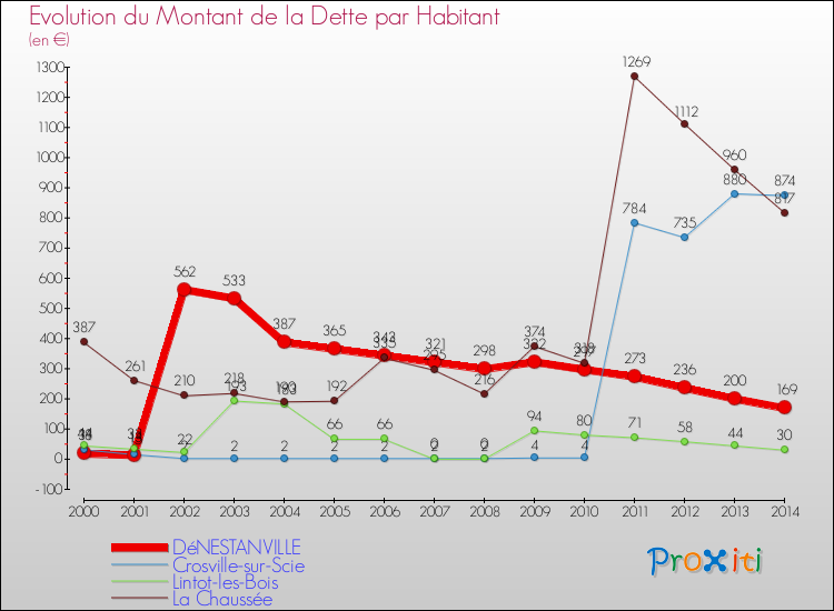 Evolution de la dette par habitant pour la commune de DéNESTANVILLE et les communes proches de 2000 à 2014 Comparaison de la dette par habitant pour DéNESTANVILLE et les communes voisines de 2000 à 2014