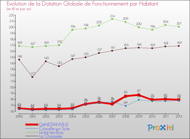 Evolution et montant de la dotation globale de fonctionnement par Habitant pour DéNESTANVILLE et les communes proches Comparaison des dotations globales de fonctionnement par habitant pour DéNESTANVILLE et les communes voisines