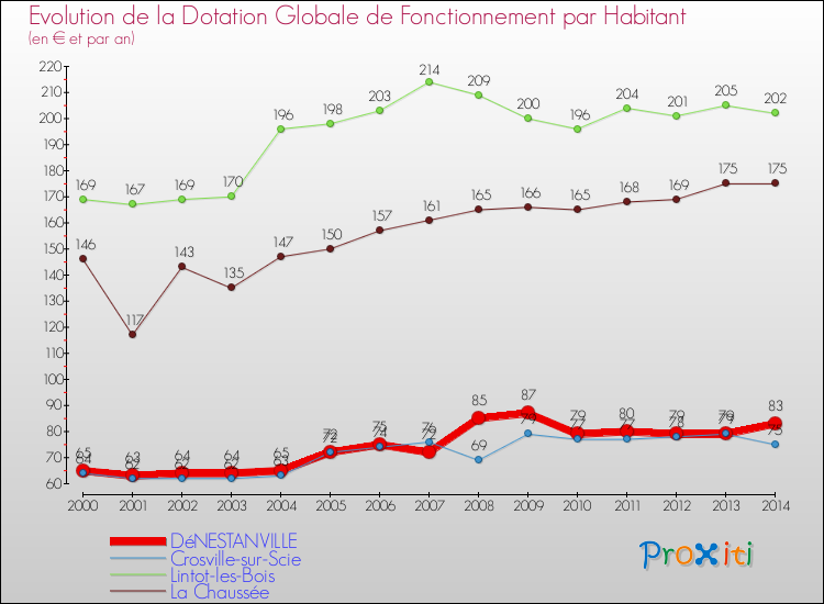 Evolution et montant de la dotation globale de fonctionnement par Habitant pour DéNESTANVILLE et les communes proches de 2000 à 2014. Comparaison des dotations globales de fonctionnement par habitant pour DéNESTANVILLE et les communes voisines de 2000 à 2014.