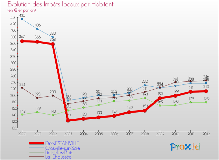 Evolution et montant des impôts locaux par Habitant pour DéNESTANVILLE et les communes proches Comparaison des impôts locaux par habitant pour DéNESTANVILLE et les communes voisines