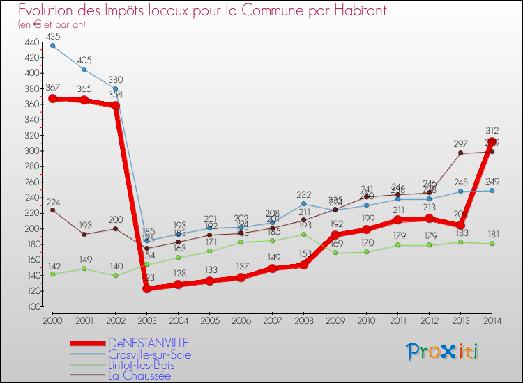 Evolution et montant des impôts locaux par Habitant pour DéNESTANVILLE et les communes proches de 2000 à 2014 Comparaison des impôts locaux par habitant pour DéNESTANVILLE et les communes voisines de 2000 à 2014