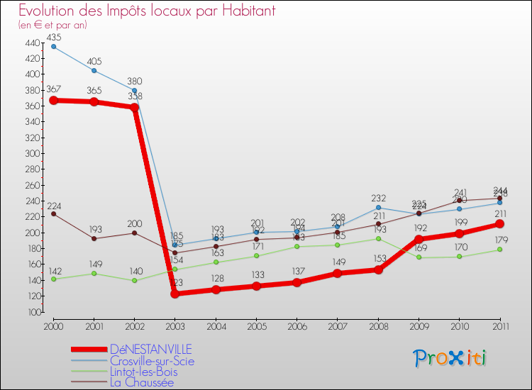 Evolution et montant des impôts locaux par Habitant pour DéNESTANVILLE et les communes proches Comparaison des impôts locaux par habitant pour DéNESTANVILLE et les communes voisines