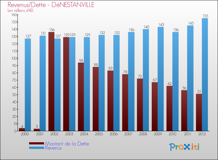 Evolution comparée de la dette et des revenus pour la commune de DéNESTANVILLE de 2000 à 2012 Comparaison de la dette et des revenus pour DéNESTANVILLE de 2000 à 2012