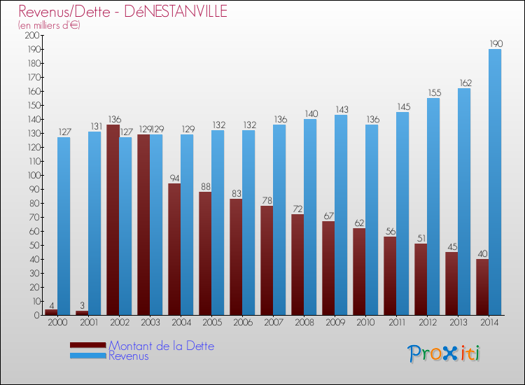 Evolution comparée de la dette et des revenus pour la commune de DéNESTANVILLE de 2000 à 2014 Comparaison de la dette et des revenus pour DéNESTANVILLE de 2000 à 2014