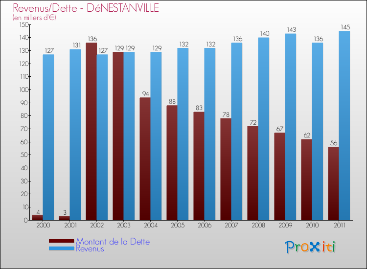 Evolution comparée de la dette et des revenus pour la commune de DéNESTANVILLE de 2000 à 2011 Comparaison de la dette et des revenus pour DéNESTANVILLE de 2000 à 2011