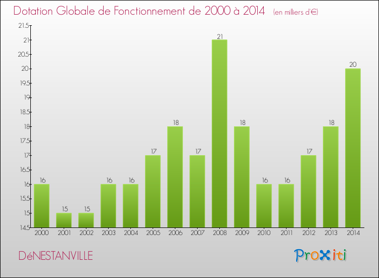 Evolution du montant de la Dotation Globale de Fonctionnement pour la commune de DéNESTANVILLE de 2000 à 2014 Evolution du montant de la Dotation Globale de Fonctionnement pour DéNESTANVILLE de 2000 à 2014