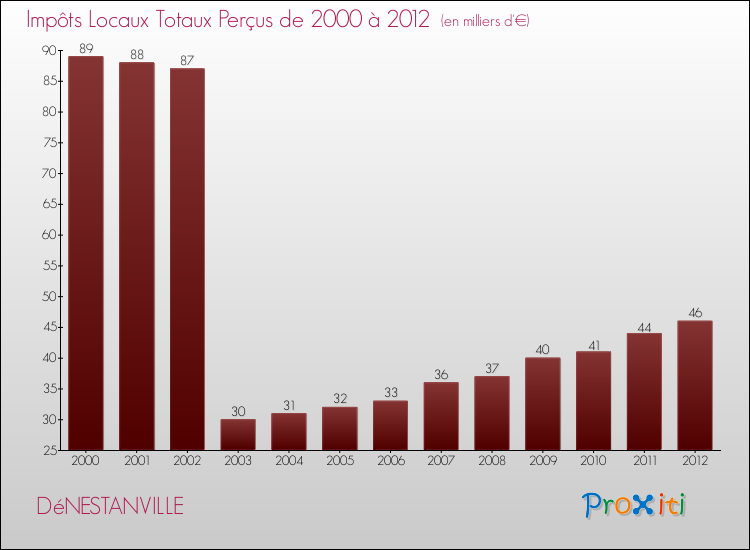 Evolution des Impôts Locaux pour la commune de DéNESTANVILLE de 2000 à 2012 Evolution des Impôts Locaux pour DéNESTANVILLE de 2000 à 2012