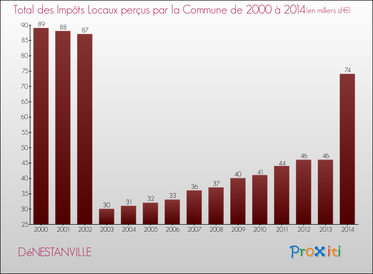 Evolution des Impôts Locaux pour la commune de DéNESTANVILLE de 2000 à 2014 Evolution des Impôts Locaux pour DéNESTANVILLE de 2000 à 2014