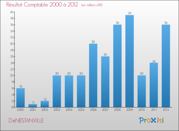 Evolution du résultat comptable pour la commune de DéNESTANVILLE de 2000 à 2012 Evolution du résultat comptable pour DéNESTANVILLE de 2000 à 2012