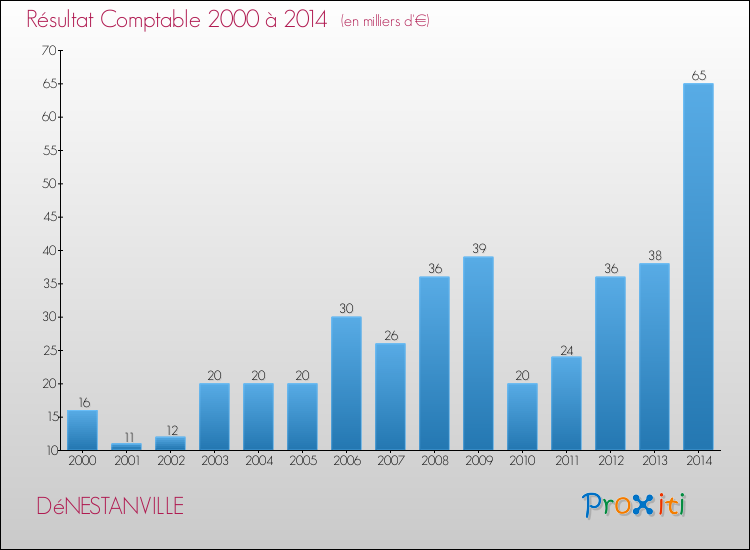 Evolution du résultat comptable pour la commune de DéNESTANVILLE de 2000 à 2014 Evolution du résultat comptable pour DéNESTANVILLE de 2000 à 2014