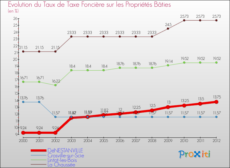 Evolution du taux de la taxe foncière sur le bati pour DéNESTANVILLE et les communes proches de 2000 à 2012 Comparaison des taux de taxe foncière sur le bati pour DéNESTANVILLE et les communes voisines de 2000 à 2012
