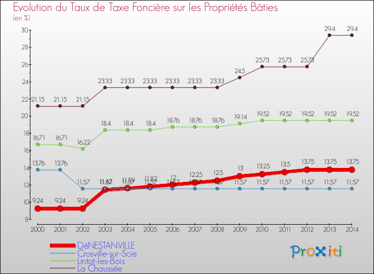Evolution du taux de la taxe foncière sur le bati pour DéNESTANVILLE et les communes proches de 2000 à 2014 Comparaison des taux de taxe foncière sur le bati pour DéNESTANVILLE et les communes voisines de 2000 à 2014