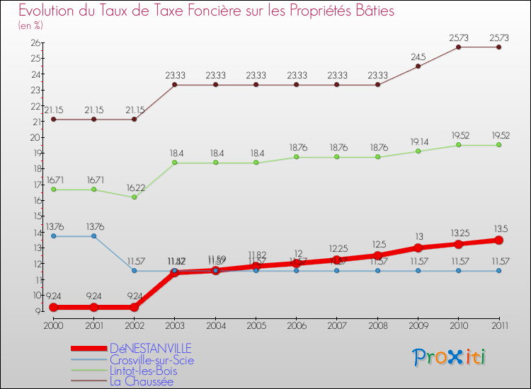 Evolution du taux de la taxe foncière sur le bati pour DéNESTANVILLE et les communes proches Comparaison des taux de taxe foncière sur le bati pour DéNESTANVILLE et les communes voisines