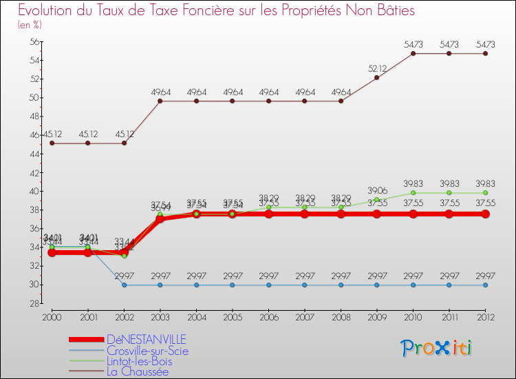 Evolution du taux de la taxe foncière sur les immeubles et terrains non batis pour DéNESTANVILLE et les communes proches de 2000 à 2012 Comparaison des taux de la taxe foncière sur les immeubles et terrains non batis pour DéNESTANVILLE et les communes voisines de 2000 à 2012