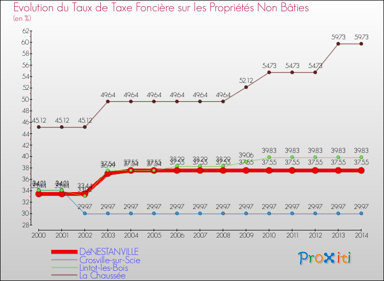 Evolution du taux de la taxe foncière sur les immeubles et terrains non batis pour DéNESTANVILLE et les communes proches de 2000 à 2014 Comparaison des taux de la taxe foncière sur les immeubles et terrains non batis pour DéNESTANVILLE et les communes voisines de 2000 à 2014