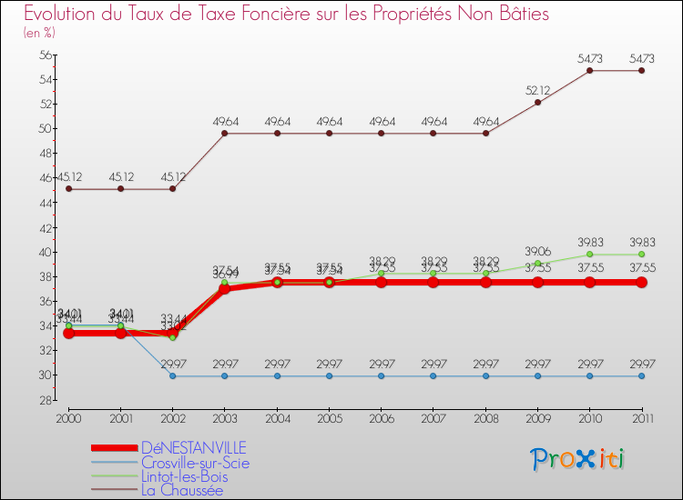 Evolution du taux de la taxe foncière sur les immeubles et terrains non batis pour DéNESTANVILLE et les communes proches Comparaison des taux de la taxe foncière sur les immeubles et terrains non batis pour DéNESTANVILLE et les communes voisines