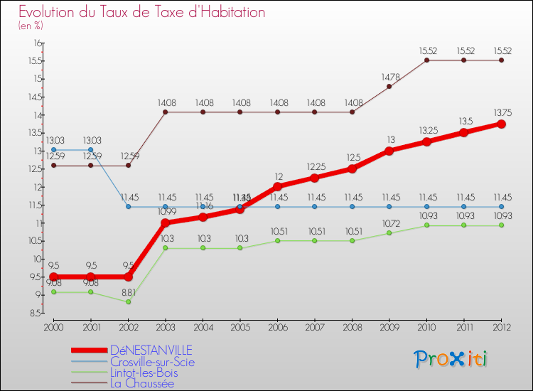 Evolution du taux de la taxe d'habitation pour DéNESTANVILLE et les communes proches Comparaison des taux de la taxe d'habitation pour DéNESTANVILLE et les communes voisines