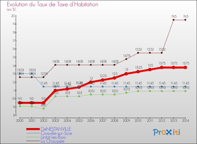 Evolution du taux de la taxe d'habitation pour DéNESTANVILLE et les communes proches de 2000 à 2014 Comparaison des taux de la taxe d'habitation pour DéNESTANVILLE et les communes voisines de 2000 à 2014
