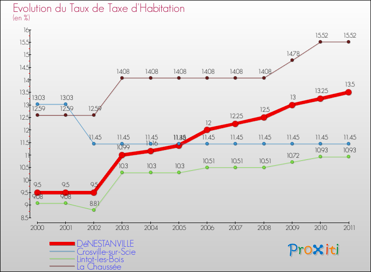 Evolution du taux de la taxe d'habitation pour DéNESTANVILLE et les communes proches Comparaison des taux de la taxe d'habitation pour DéNESTANVILLE et les communes voisines