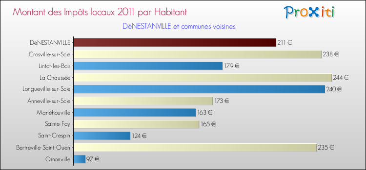 Montant des impôts locaux par Habitant pour DéNESTANVILLE et les communes proches Comparaison des impôts locaux par habitant pour DéNESTANVILLE et les communes voisines