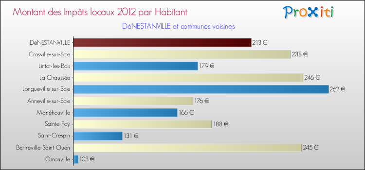 Montant des impôts locaux par Habitant pour DéNESTANVILLE et les communes proches Comparaison des impôts locaux par habitant pour DéNESTANVILLE et les communes voisines