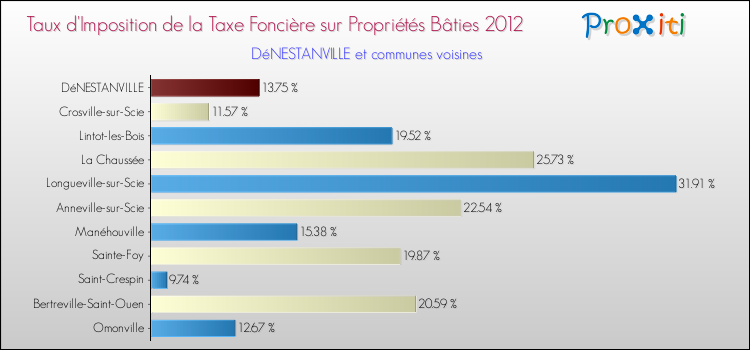Taux d'imposition de la taxe foncière sur le bati 2012 pour DéNESTANVILLE et les communes proches Comparaison des taux d'imposition de la taxe foncière sur le bati 2012 pour DéNESTANVILLE et les communes voisines