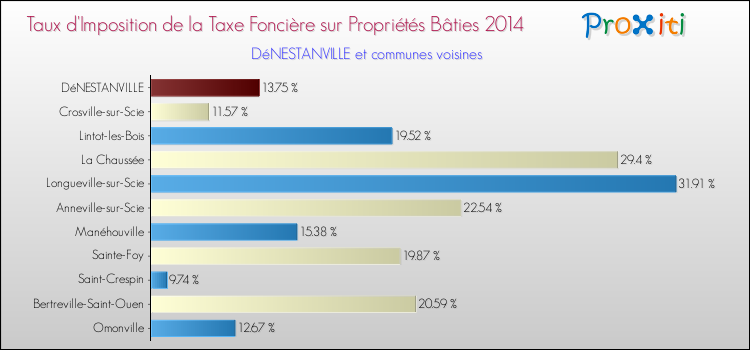 Taux d'imposition de la taxe foncière sur le bati 2014 pour DéNESTANVILLE et les communes proches Comparaison des taux d'imposition de la taxe foncière sur le bati 2014 pour DéNESTANVILLE et les communes voisines