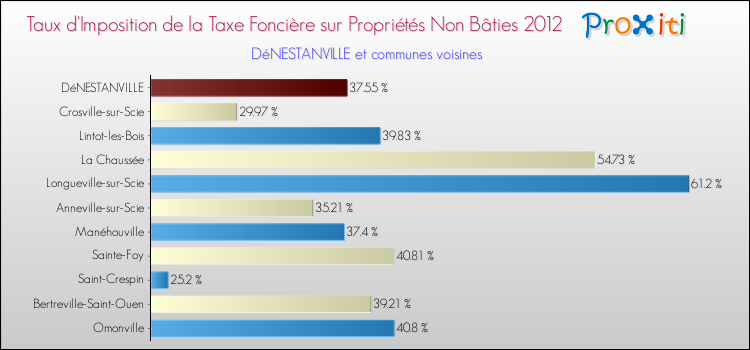 Taux d'imposition de la taxe foncière sur les immeubles et terrains non batis 2012 pour DéNESTANVILLE et les communes proches Comparaison des taux d'imposition de la taxe foncière sur les immeubles et terrains non batis 2012 pour DéNESTANVILLE et les communes voisines