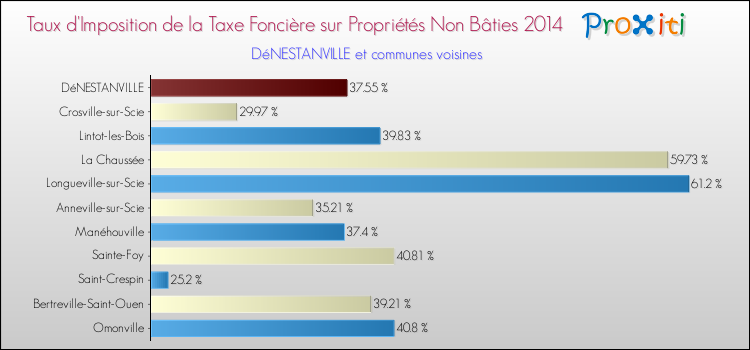 Taux d'imposition de la taxe foncière sur les immeubles et terrains non batis 2014 pour DéNESTANVILLE et les communes proches Comparaison des taux d'imposition de la taxe foncière sur les immeubles et terrains non batis 2014 pour DéNESTANVILLE et les communes voisines
