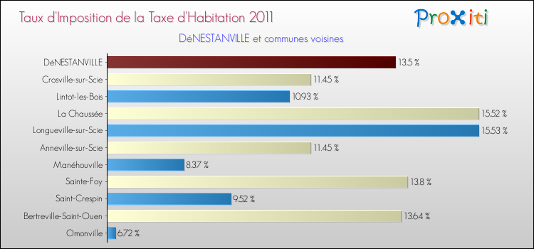 Taux d'imposition de la taxe d'habitation 2011 pour DéNESTANVILLE et les communes proches Comparaison des taux d'imposition de la taxe d'habitation 2011 pour DéNESTANVILLE et les communes voisines