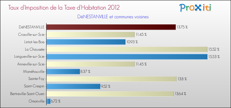 Taux d'imposition de la taxe d'habitation 2012 pour DéNESTANVILLE et les communes proches Comparaison des taux d'imposition de la taxe d'habitation 2012 pour DéNESTANVILLE et les communes voisines
