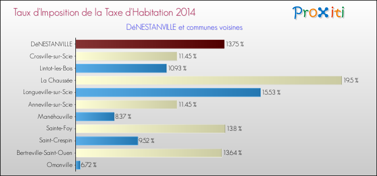 Taux d'imposition de la taxe d'habitation 2014 pour DéNESTANVILLE et les communes proches Comparaison des taux d'imposition de la taxe d'habitation 2014 pour DéNESTANVILLE et les communes voisines
