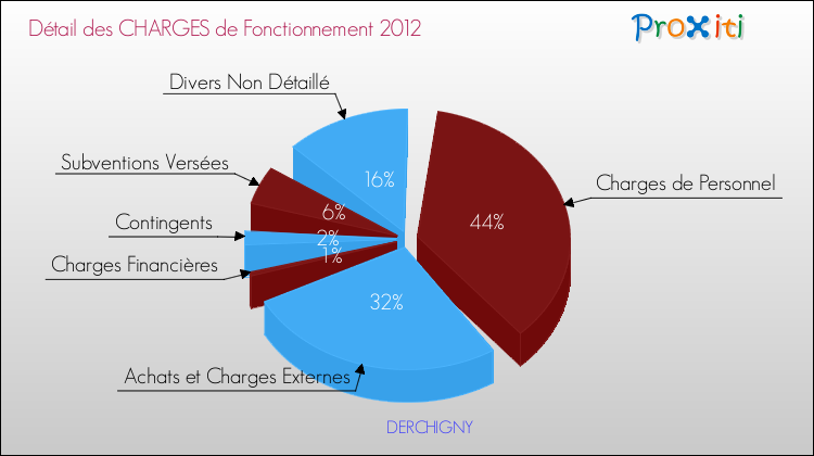 Décomposition des Charges de Fonctionnement 2012 de la commune de DERCHIGNY Charges de Fonctionnement 2012 pour la commune de DERCHIGNY