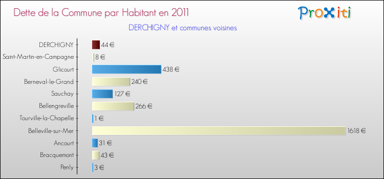 Dette par habitant de la commune en 2011 pour DERCHIGNY et les communes proches Comparaison de la dette par habitant de la commune en 2011 pour DERCHIGNY et les communes voisines