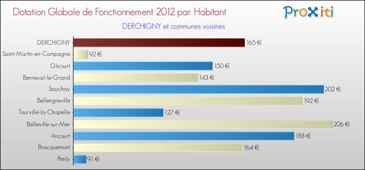 Montant des dotations globales de fonctionnement DGF par Habitant pour DERCHIGNY et les communes proches Comparaison des des dotations globales de fonctionnement DGF par habitant pour DERCHIGNY et les communes voisines