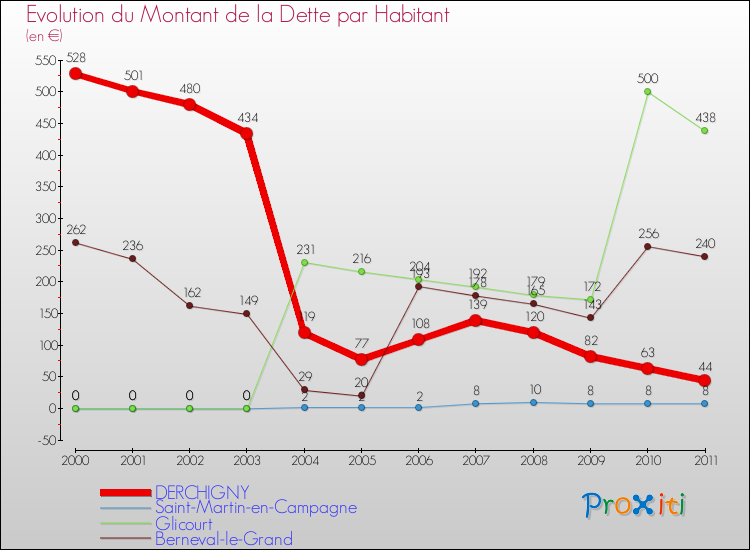 Evolution de la dette par habitant pour la commune de DERCHIGNY et les communes proches Comparaison de la dette par habitant pour DERCHIGNY et les communes voisines