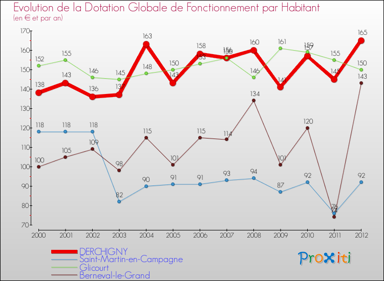Evolution et montant de la dotation globale de fonctionnement par Habitant pour DERCHIGNY et les communes proches Comparaison des dotations globales de fonctionnement par habitant pour DERCHIGNY et les communes voisines