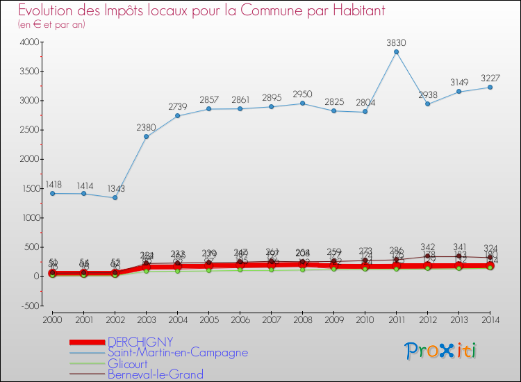 Evolution et montant des impôts locaux par Habitant pour DERCHIGNY et les communes proches de 2000 à 2014 Comparaison des impôts locaux par habitant pour DERCHIGNY et les communes voisines de 2000 à 2014