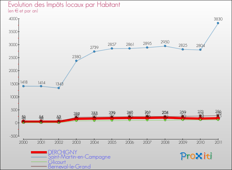 Evolution et montant des impôts locaux par Habitant pour DERCHIGNY et les communes proches Comparaison des impôts locaux par habitant pour DERCHIGNY et les communes voisines