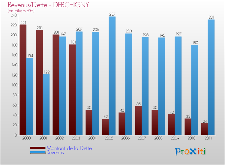 Evolution comparée de la dette et des revenus pour la commune de DERCHIGNY de 2000 à 2011 Comparaison de la dette et des revenus pour DERCHIGNY de 2000 à 2011