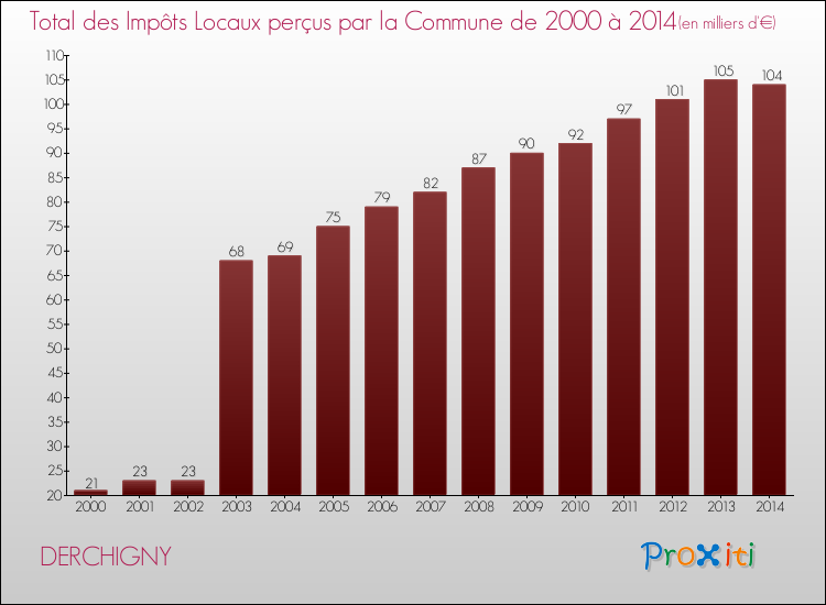 Evolution des Impôts Locaux pour la commune de DERCHIGNY de 2000 à 2014 Evolution des Impôts Locaux pour DERCHIGNY de 2000 à 2014