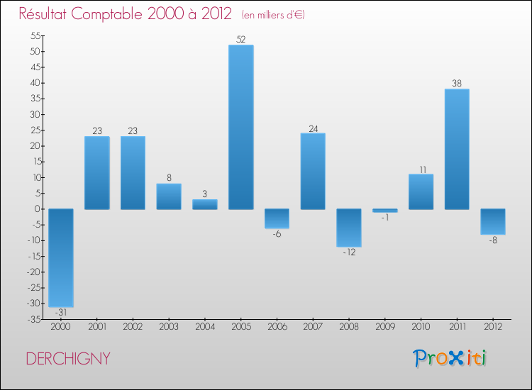 Evolution du résultat comptable pour la commune de DERCHIGNY de 2000 à 2012 Evolution du résultat comptable pour DERCHIGNY de 2000 à 2012