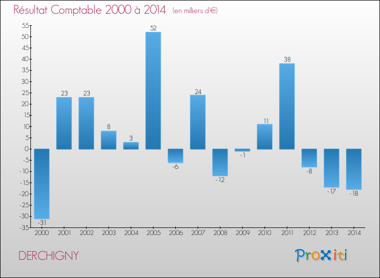 Evolution du résultat comptable pour la commune de DERCHIGNY de 2000 à 2014 Evolution du résultat comptable pour DERCHIGNY de 2000 à 2014