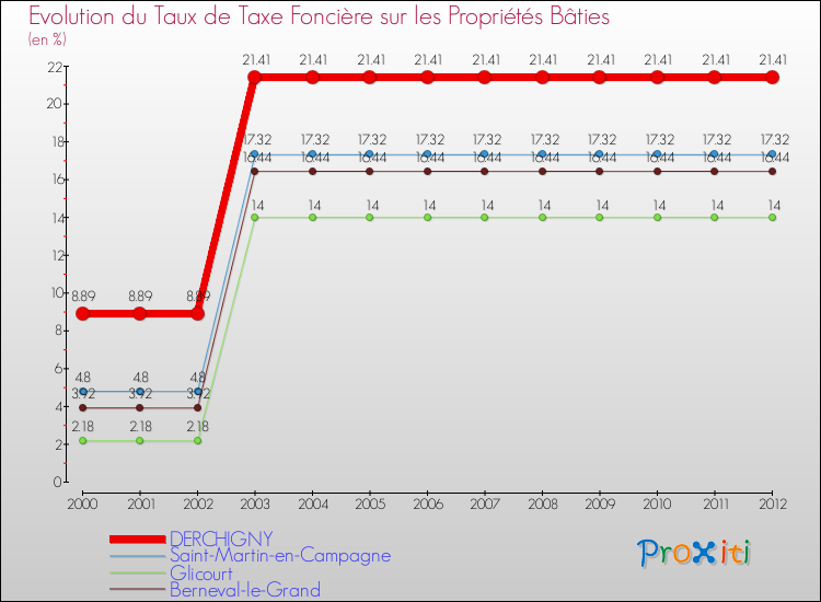 Evolution du taux de la taxe foncière sur le bati pour DERCHIGNY et les communes proches de 2000 à 2012 Comparaison des taux de taxe foncière sur le bati pour DERCHIGNY et les communes voisines de 2000 à 2012