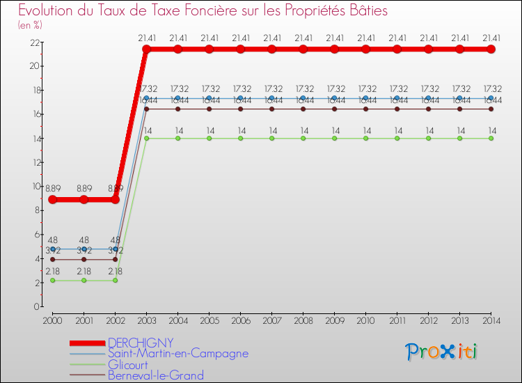 Evolution du taux de la taxe foncière sur le bati pour DERCHIGNY et les communes proches de 2000 à 2014 Comparaison des taux de taxe foncière sur le bati pour DERCHIGNY et les communes voisines de 2000 à 2014