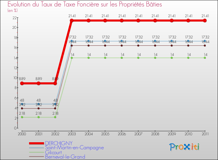 Evolution du taux de la taxe foncière sur le bati pour DERCHIGNY et les communes proches Comparaison des taux de taxe foncière sur le bati pour DERCHIGNY et les communes voisines