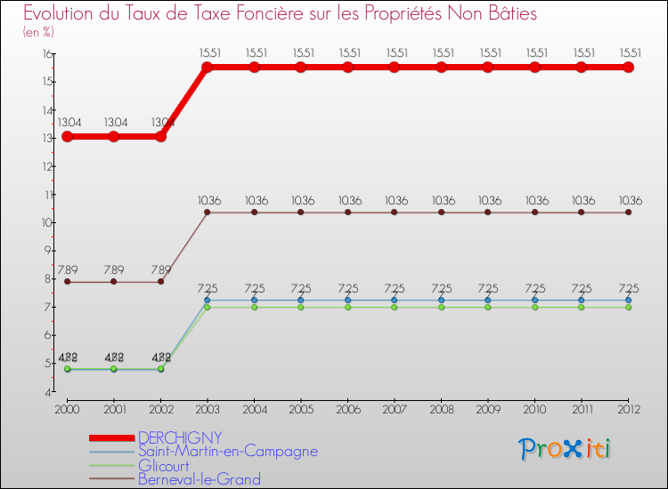 Evolution du taux de la taxe foncière sur les immeubles et terrains non batis pour DERCHIGNY et les communes proches de 2000 à 2012 Comparaison des taux de la taxe foncière sur les immeubles et terrains non batis pour DERCHIGNY et les communes voisines de 2000 à 2012